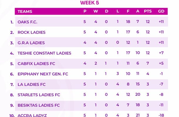 Hearts of Oak Women’s Team lead table in Greater Accra Women’s Division One League